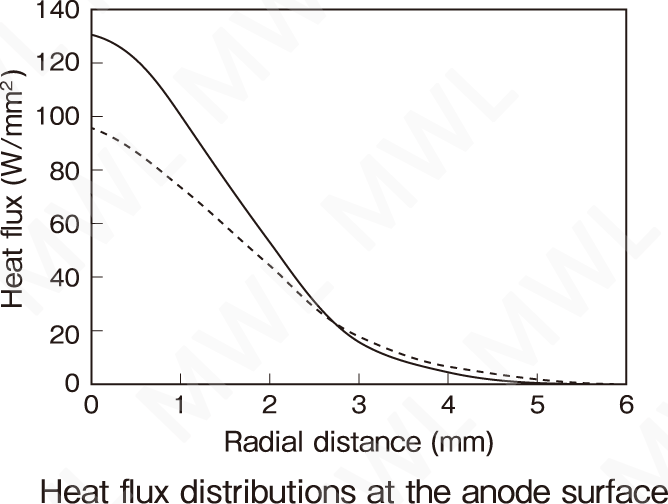 Heat flux distributions at the anode surface